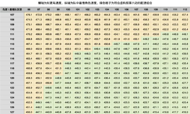 《崩坏星穹铁道》知更鸟配速要多少 知更鸟配速需求详解