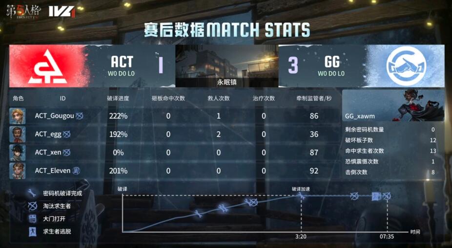 第五人格IVL：GG_xawm“使徒”细致守椅斩获四抓，助力队伍击败ACT！