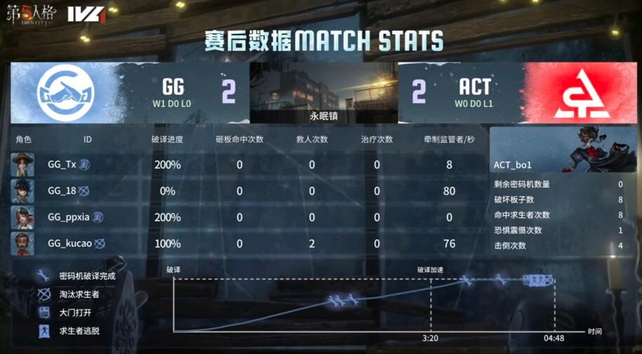 第五人格IVL：GG_xawm“使徒”细致守椅斩获四抓，助力队伍击败ACT！