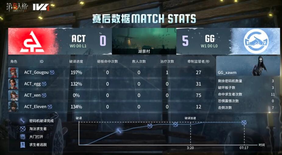 第五人格IVL：GG_xawm“使徒”细致守椅斩获四抓，助力队伍击败ACT！