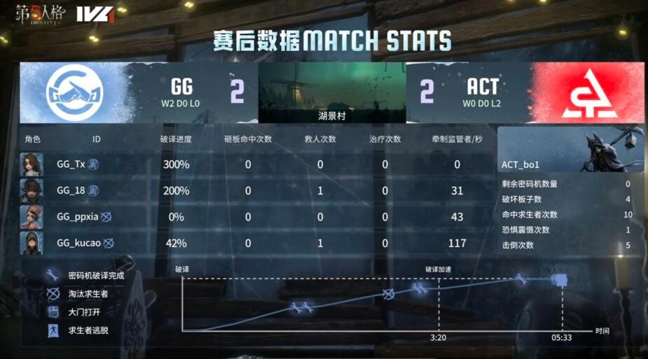 第五人格IVL：GG_xawm“使徒”细致守椅斩获四抓，助力队伍击败ACT！