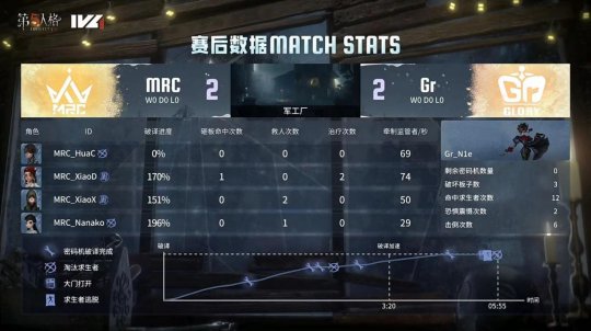 第五人格IVL：MRC_XC时空之影稳定运营成功四抓，帮助队伍2：0拿下比赛胜利！