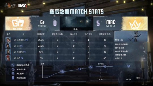 第五人格IVL：MRC_XC时空之影稳定运营成功四抓，帮助队伍2：0拿下比赛胜利！