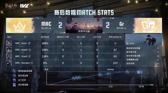 第五人格IVL：MRC_XC时空之影稳定运营成功四抓，帮助队伍2：0拿下比赛胜利！