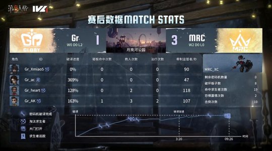 第五人格IVL：MRC_XC时空之影稳定运营成功四抓，帮助队伍2：0拿下比赛胜利！