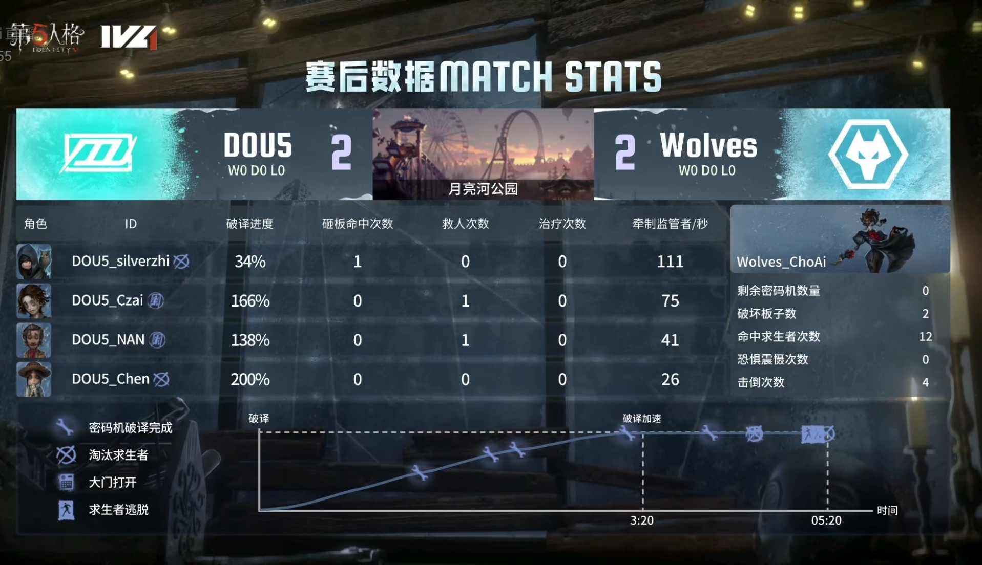 第五人格IVL：成都Wolves求生者极限四跑，助力队伍击败DOU5！