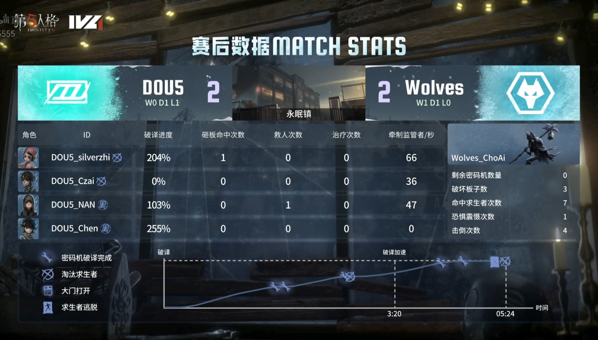 第五人格IVL：成都Wolves求生者极限四跑，助力队伍击败DOU5！