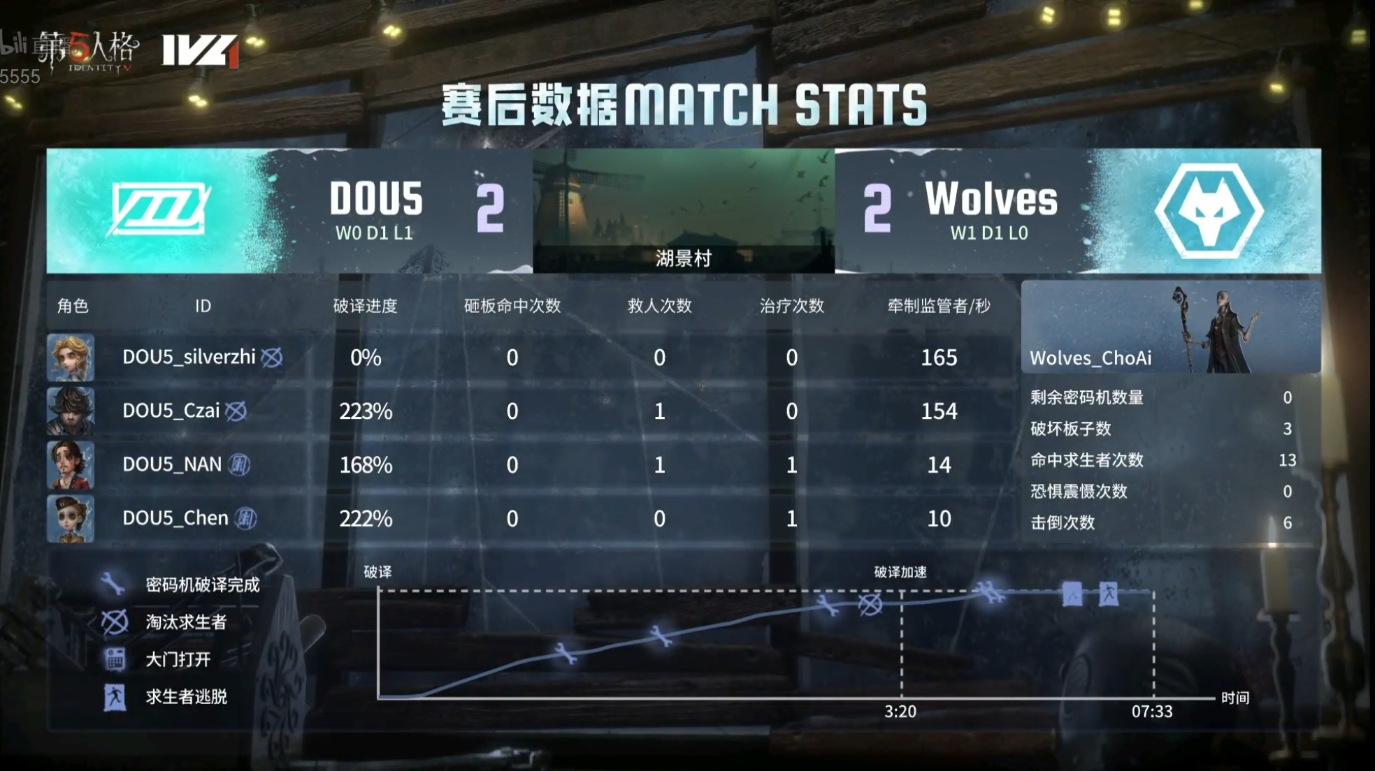 第五人格IVL：成都Wolves求生者极限四跑，助力队伍击败DOU5！