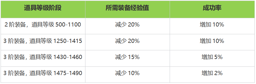 《命运方舟》一周年大版本今日登场！新职业新岛屿，金币系统大改！