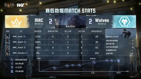 第五人格IVL：MRC双阵营发力拿下关键胜场，击败成都Wolves！