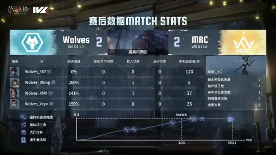 第五人格IVL：MRC双阵营发力拿下关键胜场，击败成都Wolves！