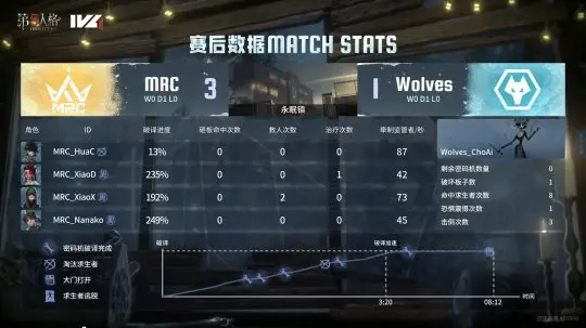 第五人格IVL：MRC双阵营发力拿下关键胜场，击败成都Wolves！