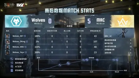 第五人格IVL：MRC双阵营发力拿下关键胜场，击败成都Wolves！