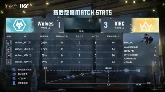 第五人格IVL：MRC双阵营发力拿下关键胜场，击败成都Wolves！