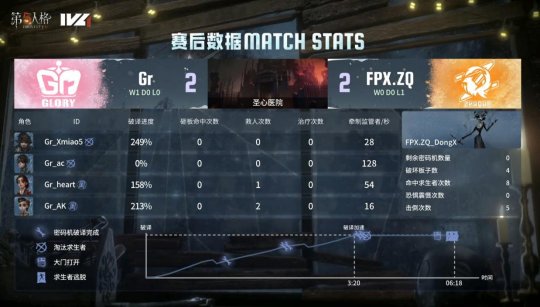 第五人格IVL：Gr_N1e连续四局拿下多抓，助力队伍击败强敌！