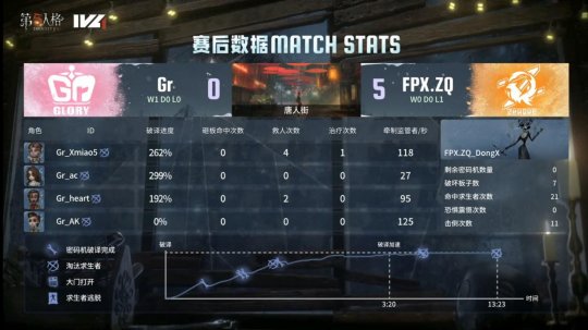 第五人格IVL：Gr_N1e连续四局拿下多抓，助力队伍击败强敌！