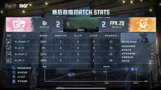 第五人格IVL：Gr_N1e连续四局拿下多抓，助力队伍击败强敌！