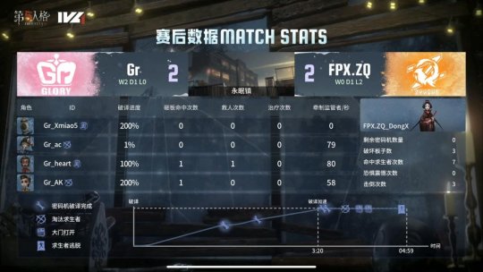 第五人格IVL：Gr_N1e连续四局拿下多抓，助力队伍击败强敌！