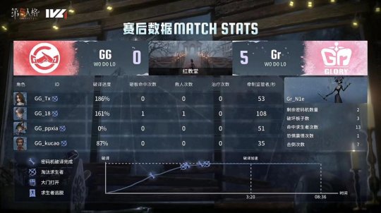 第五人格IVL：成都GG_xawm“使徒”守椅关键震慑，成功三抓终结比赛！