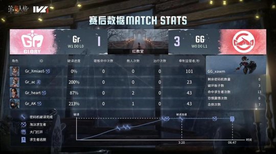 第五人格IVL：成都GG_xawm“使徒”守椅关键震慑，成功三抓终结比赛！