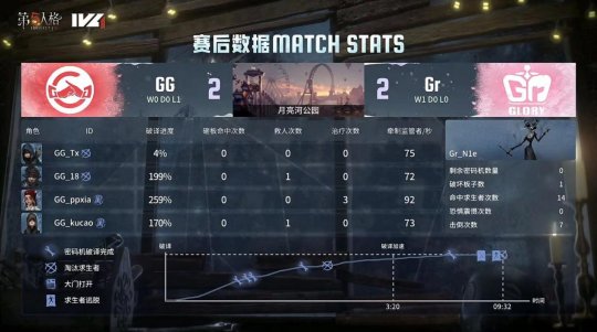 第五人格IVL：成都GG_xawm“使徒”守椅关键震慑，成功三抓终结比赛！