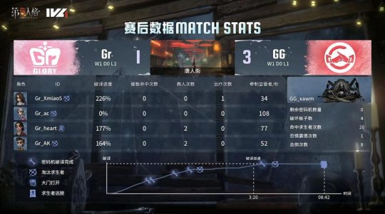 第五人格IVL：成都GG_xawm“使徒”守椅关键震慑，成功三抓终结比赛！