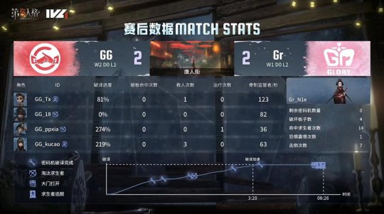 第五人格IVL：成都GG_xawm“使徒”守椅关键震慑，成功三抓终结比赛！