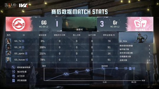 第五人格IVL：成都GG_xawm“使徒”守椅关键震慑，成功三抓终结比赛！