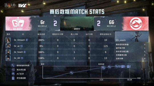 第五人格IVL：成都GG_xawm“使徒”守椅关键震慑，成功三抓终结比赛！