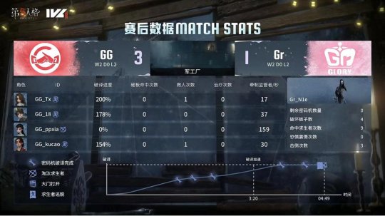 第五人格IVL：成都GG_xawm“使徒”守椅关键震慑，成功三抓终结比赛！