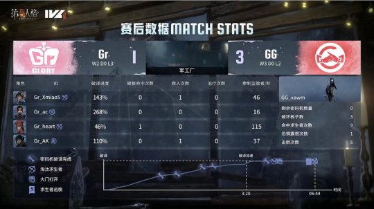 第五人格IVL：成都GG_xawm“使徒”守椅关键震慑，成功三抓终结比赛！