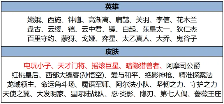 9.5正式服更新：T0恶霸大司命被砍，元流之子喜提新装，貂蝉削弱！