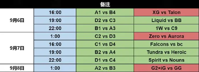 《DOTA2》TI13 小组赛结束：中国赛区 XG 战队小组第一！